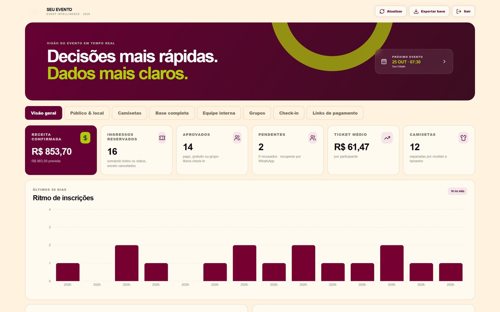 Dashboard do evento com receita, aprovações, ritmo de inscrições e vagas por lote